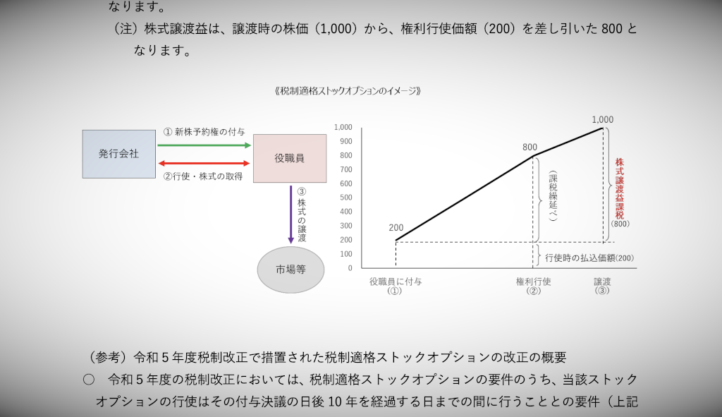 税制適格ストック・オプションのイメージ（国税庁QAより引用）