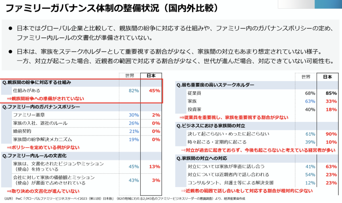ファミリーガバナンス体制の整備状況（国内外比較）