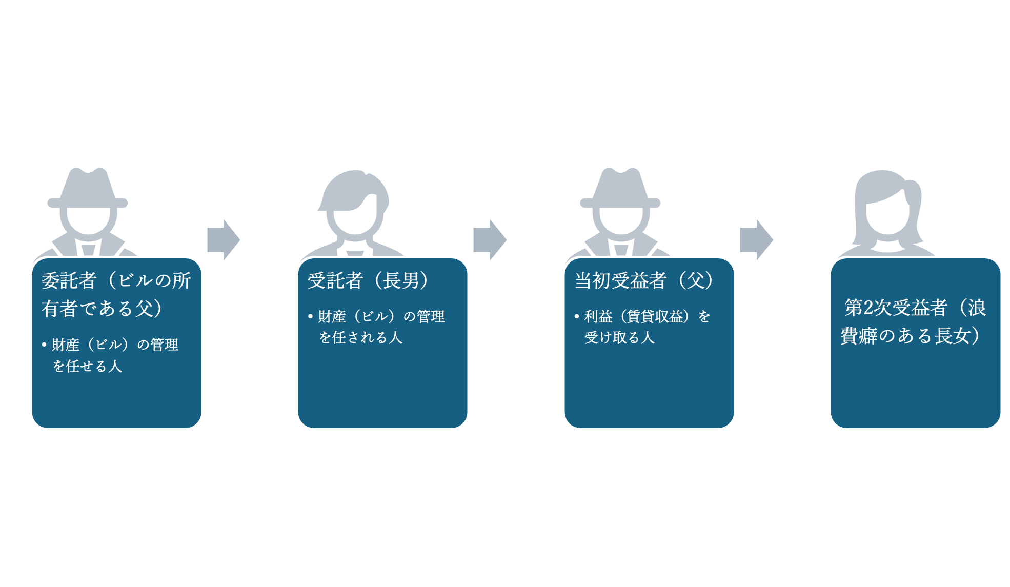 信託の図２
